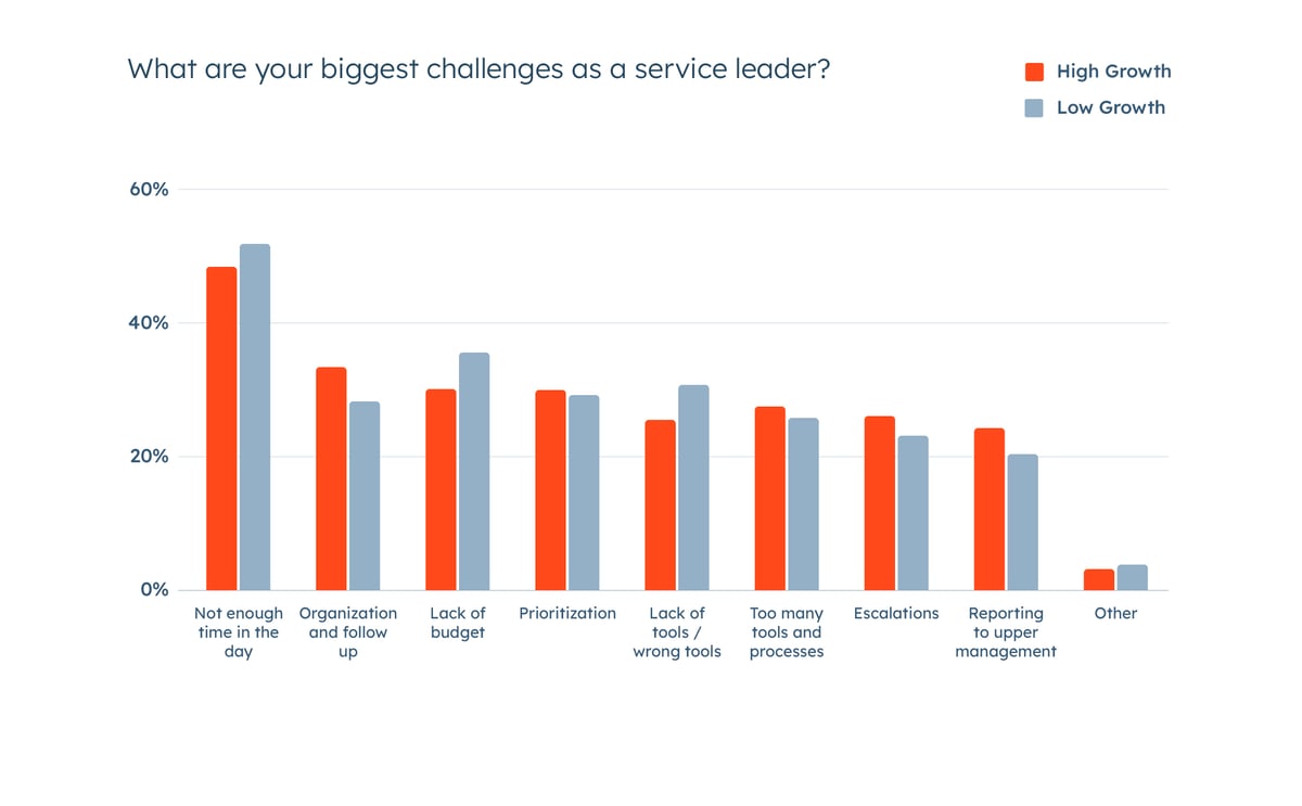 What are your biggest challenges as a service leader graph