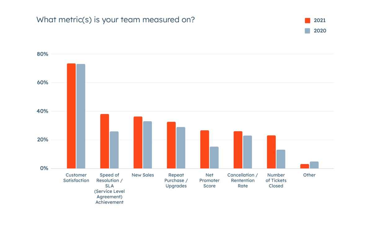 What metric(s) is your team measured on graph
