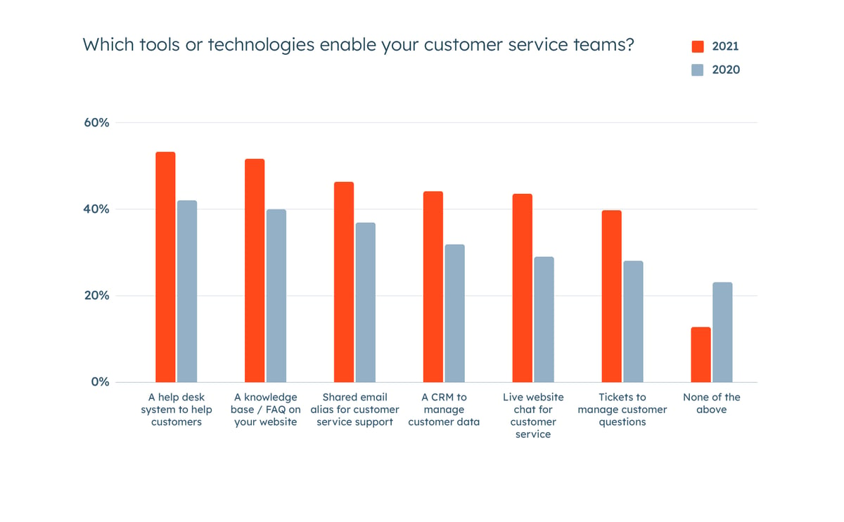 Which tools or technologies enable your customer service teams graph