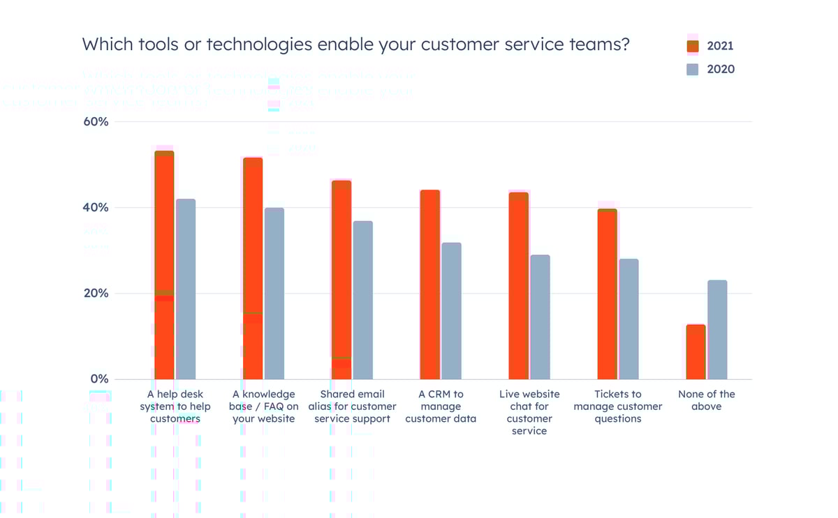 Which tools or technologies enable your customer service teams graph