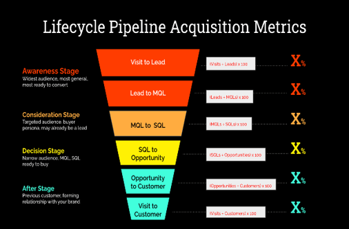 Lifecycle Pipeline Acquisition Metrics