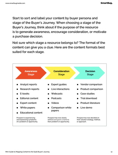 Stages of the Buyer's Journey