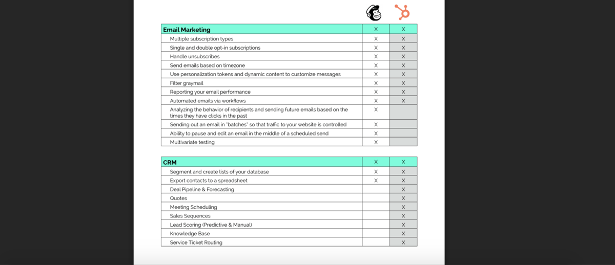 HubSpot vs Mailchimp comparison chart