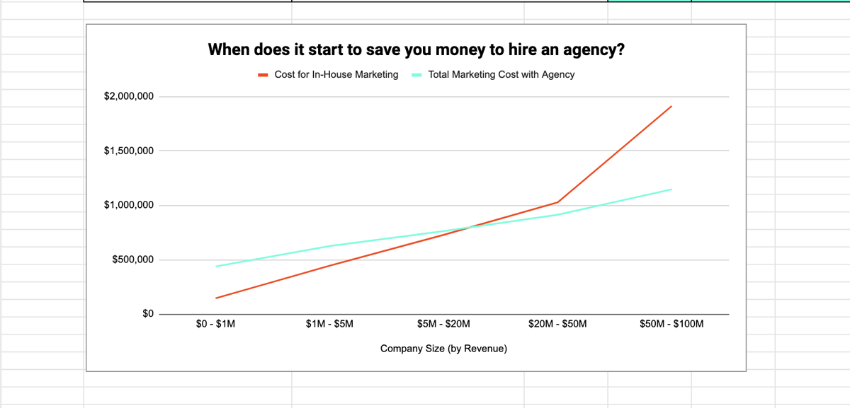In-house vs Agency inflection point