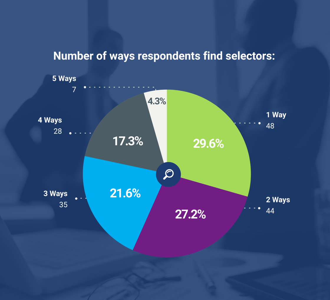 CVM graph - number of ways respondents find selectors